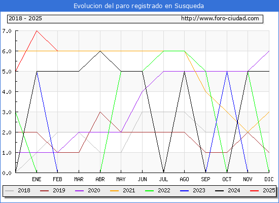 Evolucin de los datos de parados para el Municipio de Susqueda hasta Febrero del 2025.