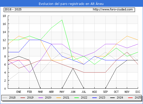 Evolucin de los datos de parados para el Municipio de Alt neu hasta Febrero del 2025.