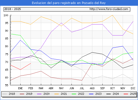 Evolucin de los datos de parados para el Municipio de Pozuelo del Rey hasta Febrero del 2025.