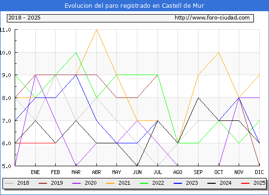 Evolucin de los datos de parados para el Municipio de Castell de Mur hasta Febrero del 2025.