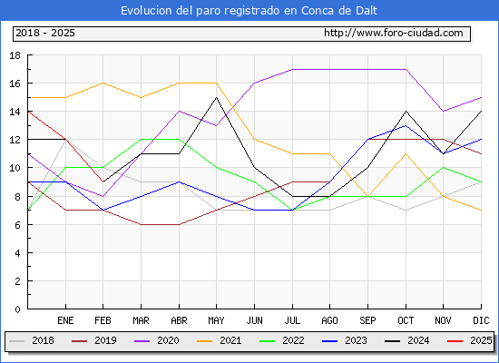 Evolucin de los datos de parados para el Municipio de Conca de Dalt hasta Febrero del 2025.