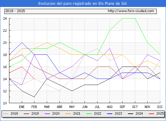 Evolucin de los datos de parados para el Municipio de Els Plans de Si hasta Febrero del 2025.