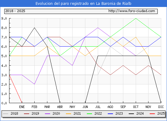 Evolucin de los datos de parados para el Municipio de La Baronia de Rialb hasta Febrero del 2025.