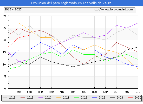 Evolucin de los datos de parados para el Municipio de Les Valls de Valira hasta Febrero del 2025.