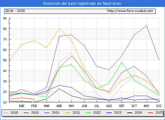 Evolucin de los datos de parados para el Municipio de Naut Aran hasta Febrero del 2025.