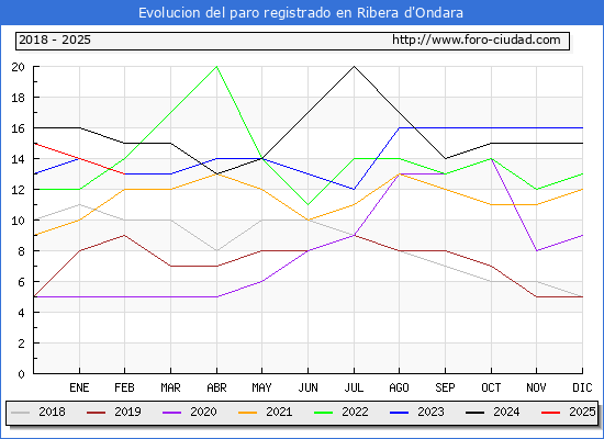 Evolucin de los datos de parados para el Municipio de Ribera d'Ondara hasta Febrero del 2025.
