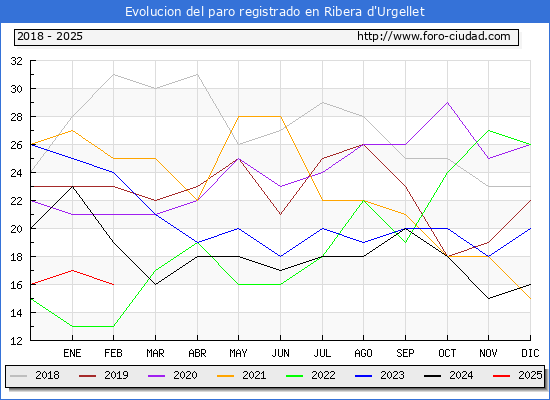 Evolucin de los datos de parados para el Municipio de Ribera d'Urgellet hasta Febrero del 2025.