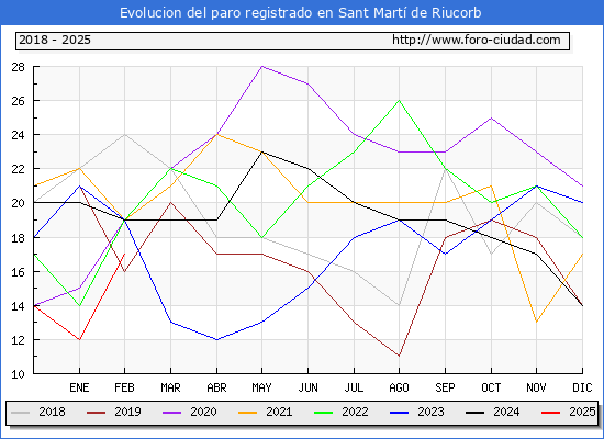 Evolucin de los datos de parados para el Municipio de Sant Mart de Riucorb hasta Febrero del 2025.