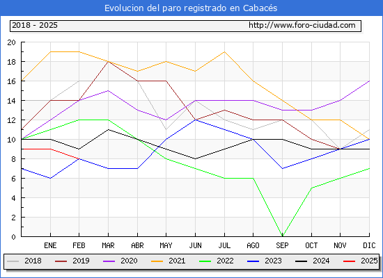 Evolucin de los datos de parados para el Municipio de Cabacs hasta Febrero del 2025.