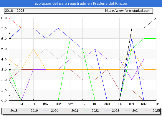 Evolucin de los datos de parados para el Municipio de Prdena del Rincn hasta Febrero del 2025.