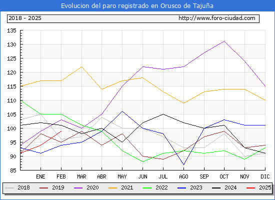 Evolucin de los datos de parados para el Municipio de Orusco de Tajua hasta Febrero del 2025.