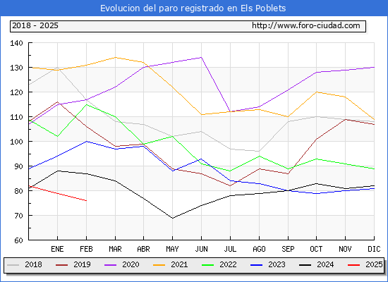 Evolucin de los datos de parados para el Municipio de Els Poblets hasta Febrero del 2025.