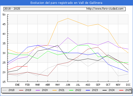 Evolucin de los datos de parados para el Municipio de Vall de Gallinera hasta Febrero del 2025.