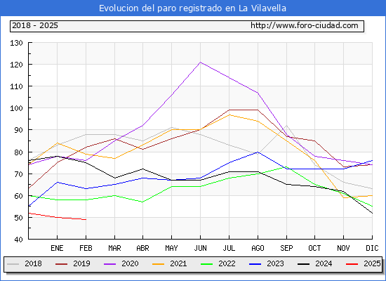 Evolucin de los datos de parados para el Municipio de la Vilavella hasta Febrero del 2025.