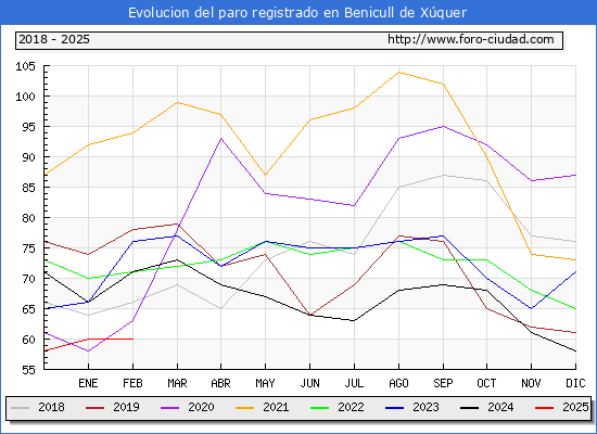 Evolucin de los datos de parados para el Municipio de Benicull de Xquer hasta Febrero del 2025.