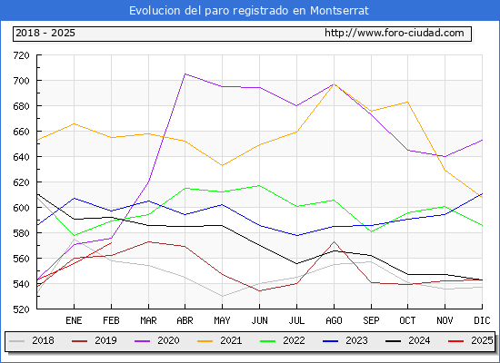 Evolucin de los datos de parados para el Municipio de Montserrat hasta Febrero del 2025.