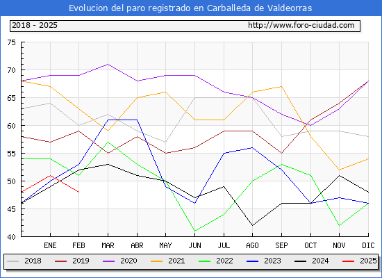 Evolucin de los datos de parados para el Municipio de Carballeda de Valdeorras hasta Febrero del 2025.