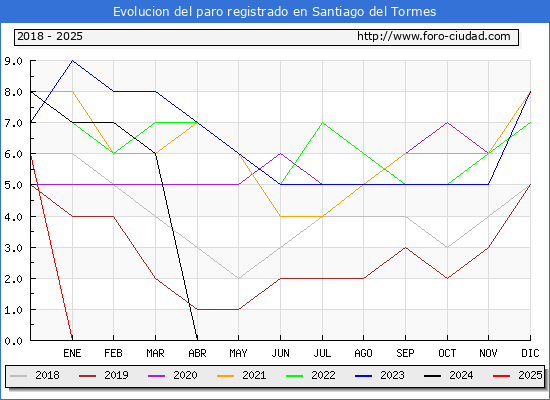 Evolucin de los datos de parados para el Municipio de Santiago del Tormes hasta Febrero del 2025.