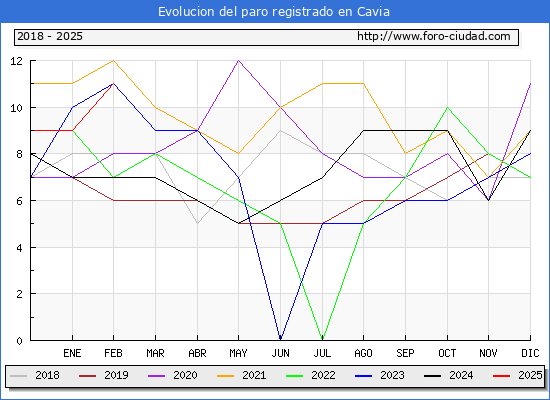 Evolucin de los datos de parados para el Municipio de Cavia hasta Febrero del 2025.