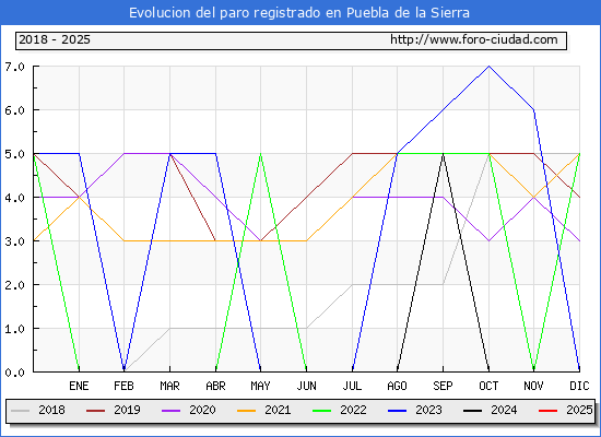 Evolucin de los datos de parados para el Municipio de Puebla de la Sierra hasta Febrero del 2025.