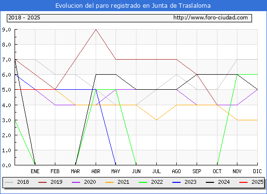 Evolucin de los datos de parados para el Municipio de Junta de Traslaloma hasta Febrero del 2025.