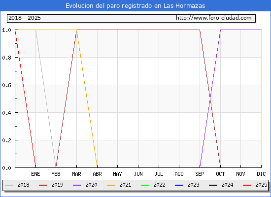 Evolucin de los datos de parados para el Municipio de Las Hormazas hasta Febrero del 2025.