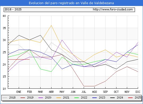 Evolucin de los datos de parados para el Municipio de Valle de Valdebezana hasta Febrero del 2025.