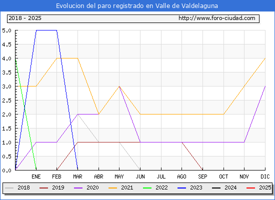 Evolucin de los datos de parados para el Municipio de Valle de Valdelaguna hasta Febrero del 2025.