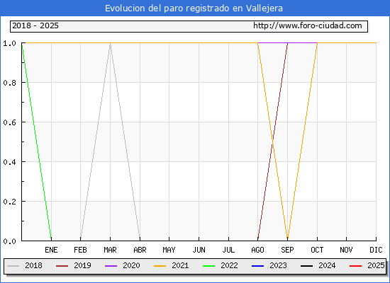 Evolucin de los datos de parados para el Municipio de Vallejera hasta Febrero del 2025.
