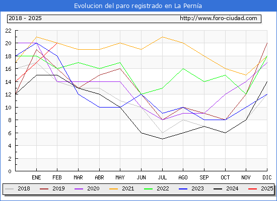 Evolucin de los datos de parados para el Municipio de La Perna hasta Febrero del 2025.