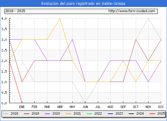 Evolucin de los datos de parados para el Municipio de Valde-Ucieza hasta Febrero del 2025.