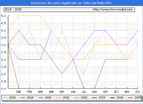 Evolucin de los datos de parados para el Municipio de Valle del Retortillo hasta Febrero del 2025.