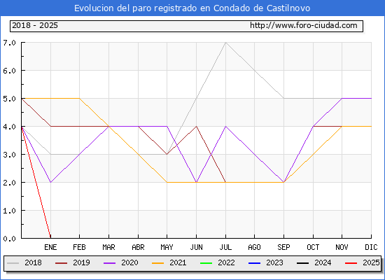 Evolucin de los datos de parados para el Municipio de Condado de Castilnovo hasta Febrero del 2025.