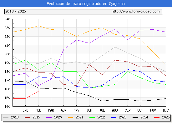 Evolucin de los datos de parados para el Municipio de Quijorna hasta Febrero del 2025.