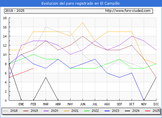 Evolucin de los datos de parados para el Municipio de El Campillo hasta Febrero del 2025.