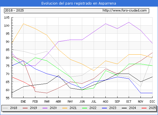 Evolucin de los datos de parados para el Municipio de Asparrena hasta Febrero del 2025.