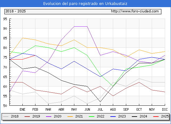Evolucin de los datos de parados para el Municipio de Urkabustaiz hasta Febrero del 2025.