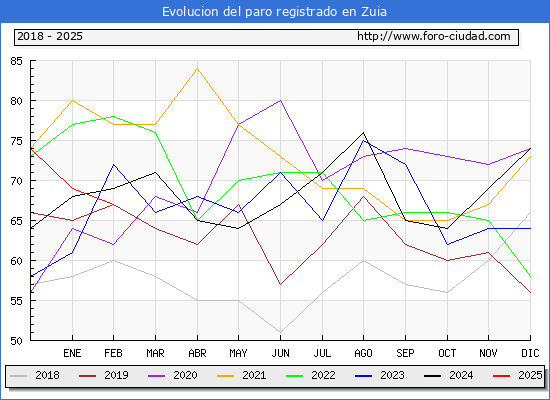 Evolucin de los datos de parados para el Municipio de Zuia hasta Febrero del 2025.