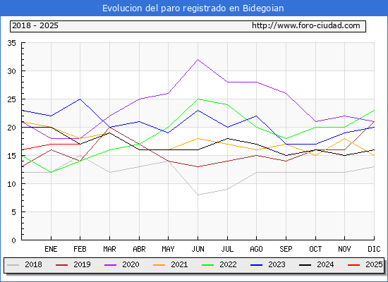 Evolucin de los datos de parados para el Municipio de Bidania-Goiatz hasta Febrero del 2025.