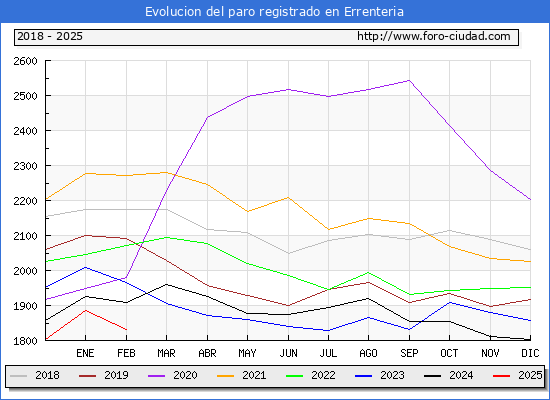 Evolucin de los datos de parados para el Municipio de Errenteria hasta Febrero del 2025.