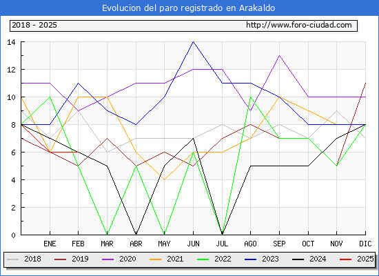 Evolucin de los datos de parados para el Municipio de Arakaldo hasta Febrero del 2025.