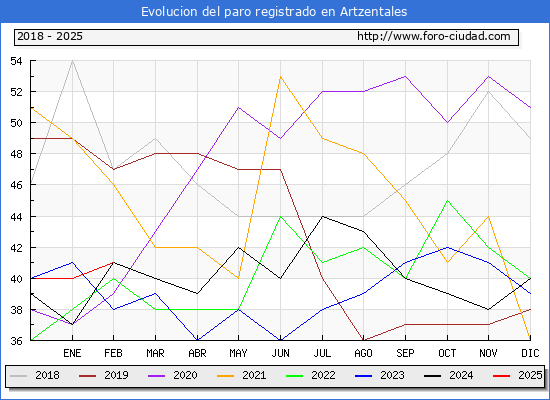 Evolucin de los datos de parados para el Municipio de Artzentales hasta Febrero del 2025.
