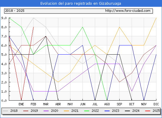 Evolucin de los datos de parados para el Municipio de Gizaburuaga hasta Febrero del 2025.