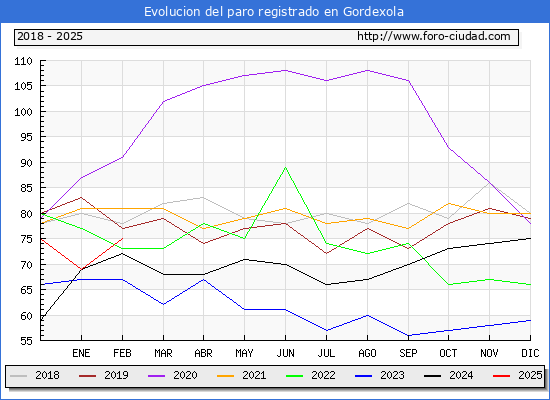 Evolucin de los datos de parados para el Municipio de Gordexola hasta Febrero del 2025.