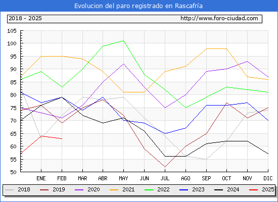 Evolucin de los datos de parados para el Municipio de Rascafra hasta Febrero del 2025.