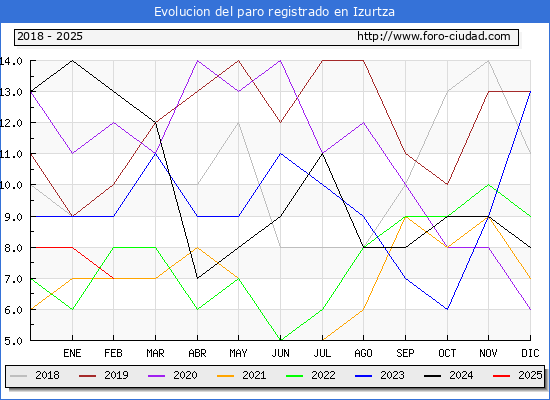 Evolucin de los datos de parados para el Municipio de Izurtza hasta Febrero del 2025.