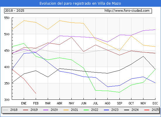 Evolucin de los datos de parados para el Municipio de Villa de Mazo hasta Febrero del 2025.