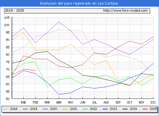 Evolucin de los datos de parados para el Municipio de Los Cortijos hasta Febrero del 2025.