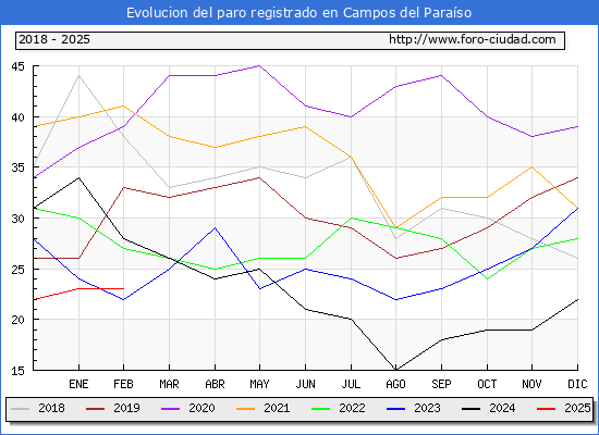 Evolucin de los datos de parados para el Municipio de Campos del Paraso hasta Febrero del 2025.