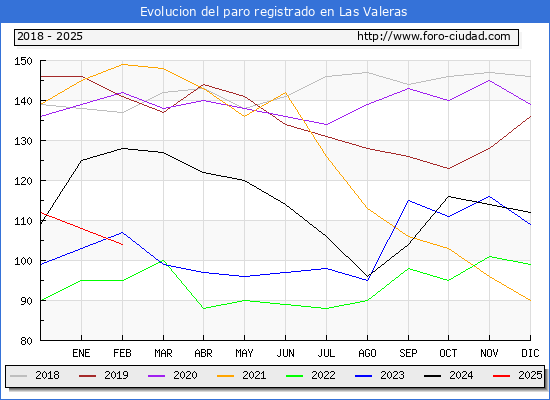 Evolucin de los datos de parados para el Municipio de Las Valeras hasta Febrero del 2025.